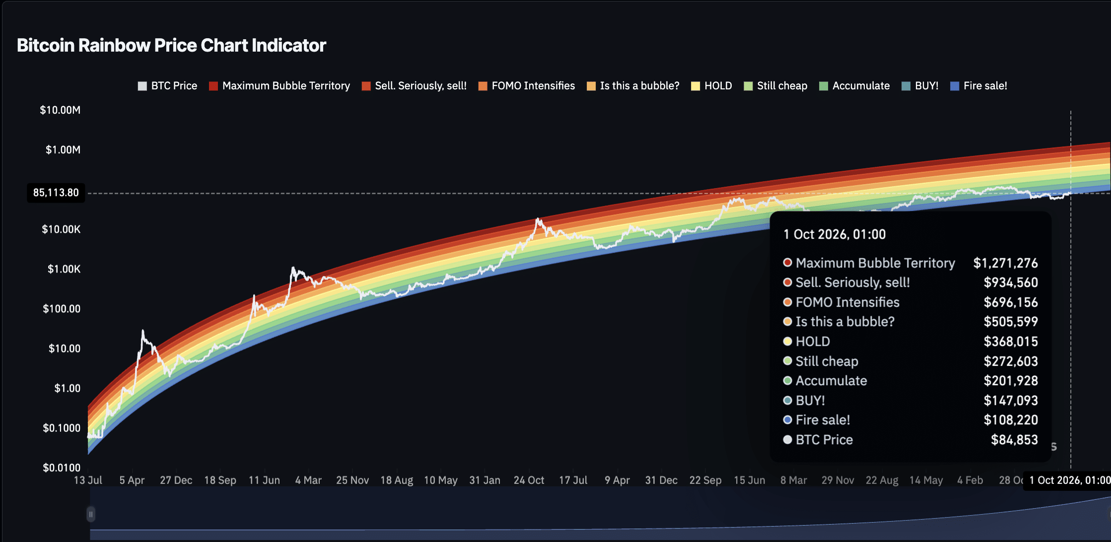 Bitcoin Price Forecast: Rainbow Chart Highlights October 31 $1.36M Target image 0