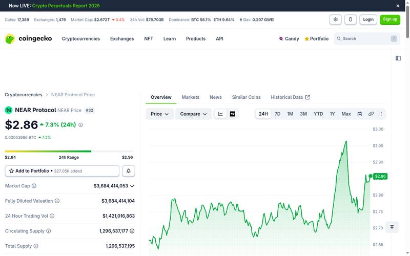 Crypto Market Today: BTC Below $77K, ETH Holds $2K, NEAR Surges 10%