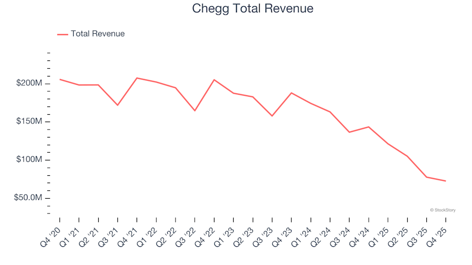 A Review of Q4 Earnings for Consumer Subscription Stocks: Comparing Chegg (NYSE:CHGG) with Its Competitors