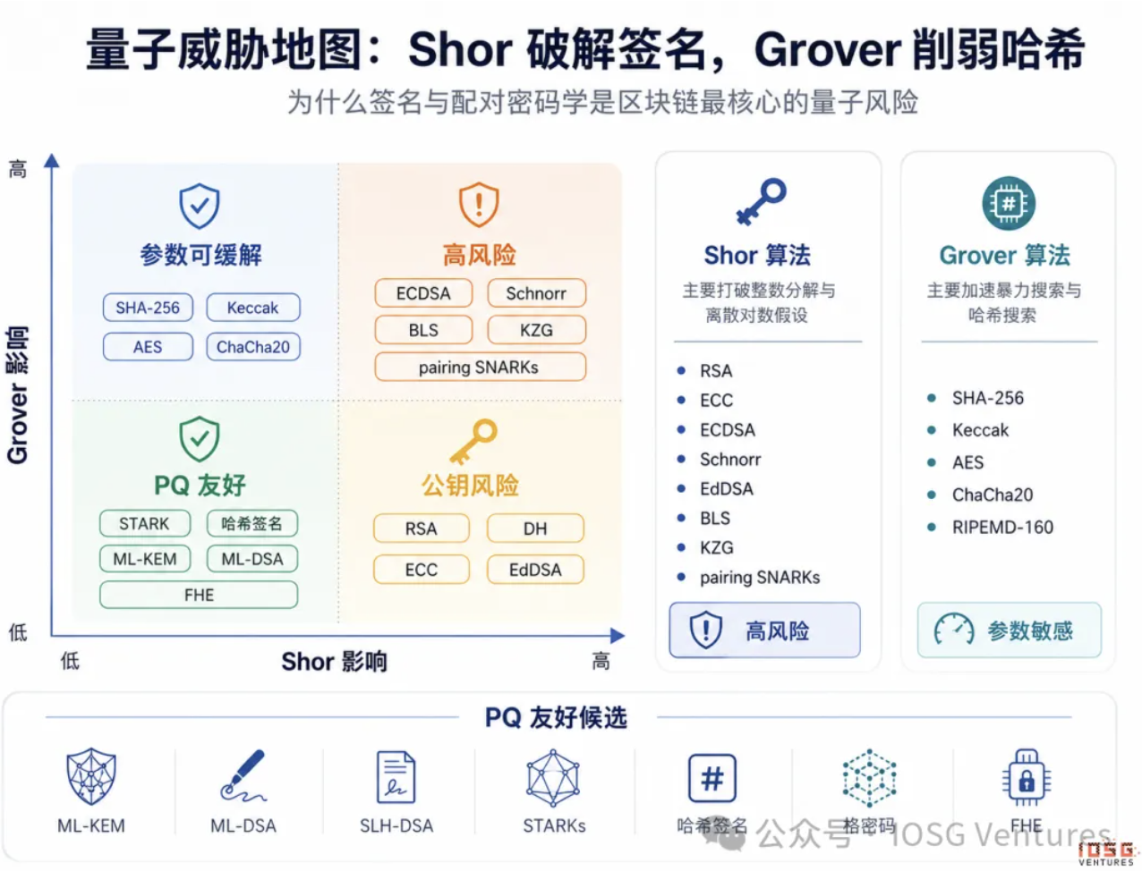 IOSG:量子计算会终结加密货币吗? image 1