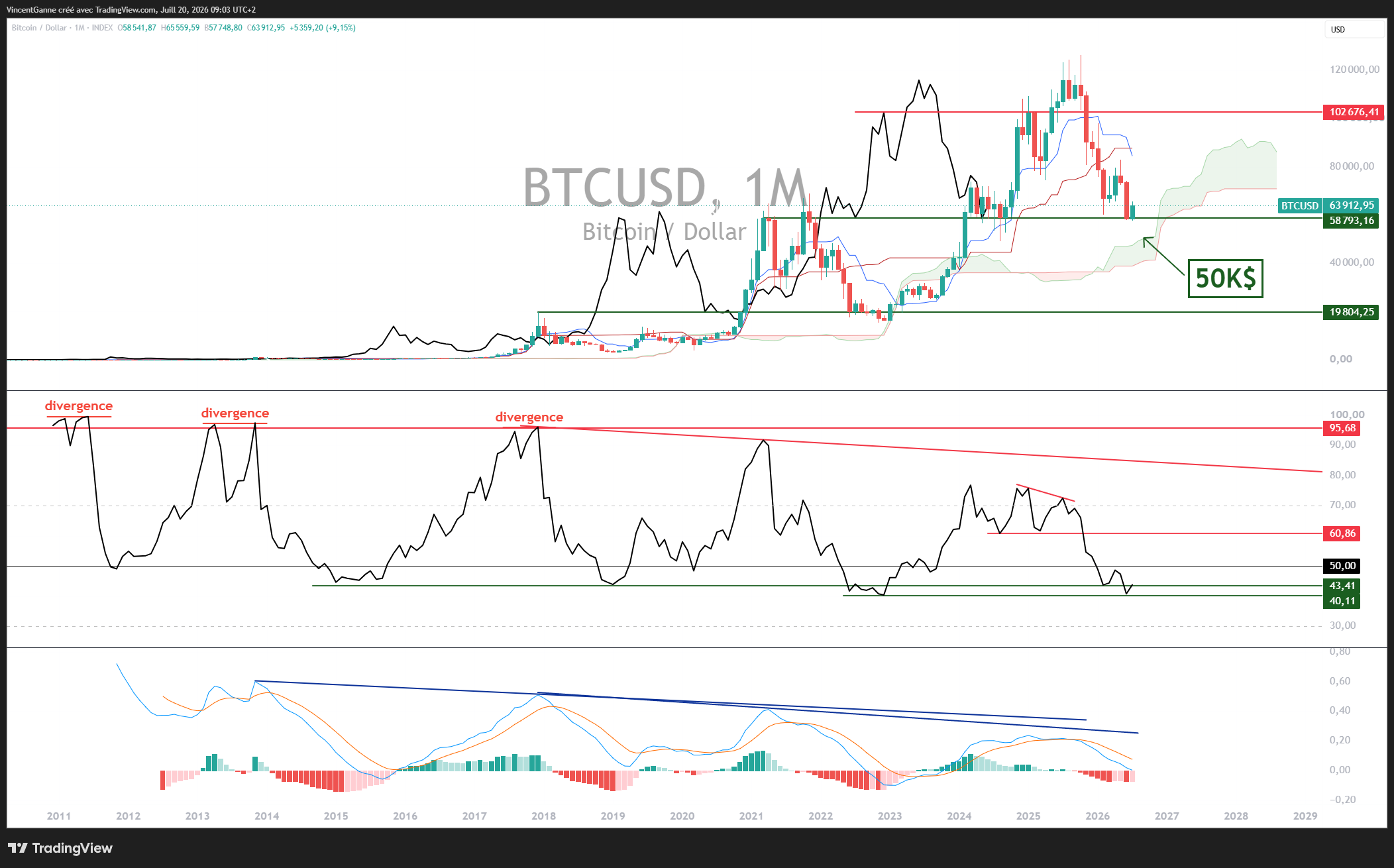 Bitcoin : pourquoi les analystes attendent 50 000 $ pour all in ? L'analyse de Vincent Ganne image 3