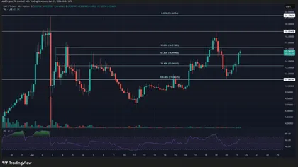 LAB crypto jumps 28% – Can bulls reclaim $18 without fresh demand?