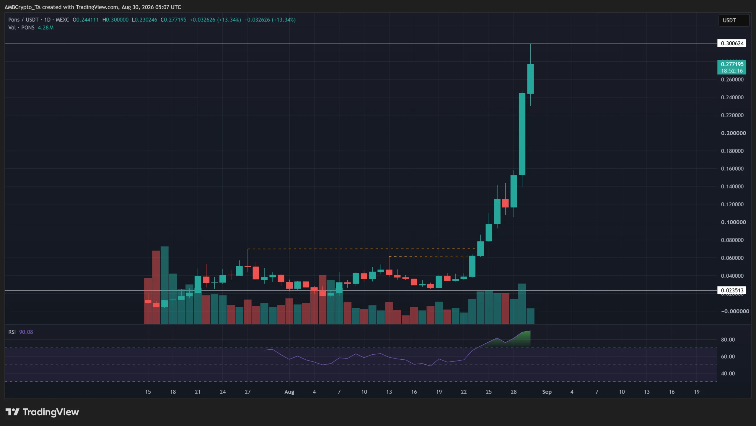 PONS crypto hits new ATH – Can $640K in buybacks sustain the rally? image 0