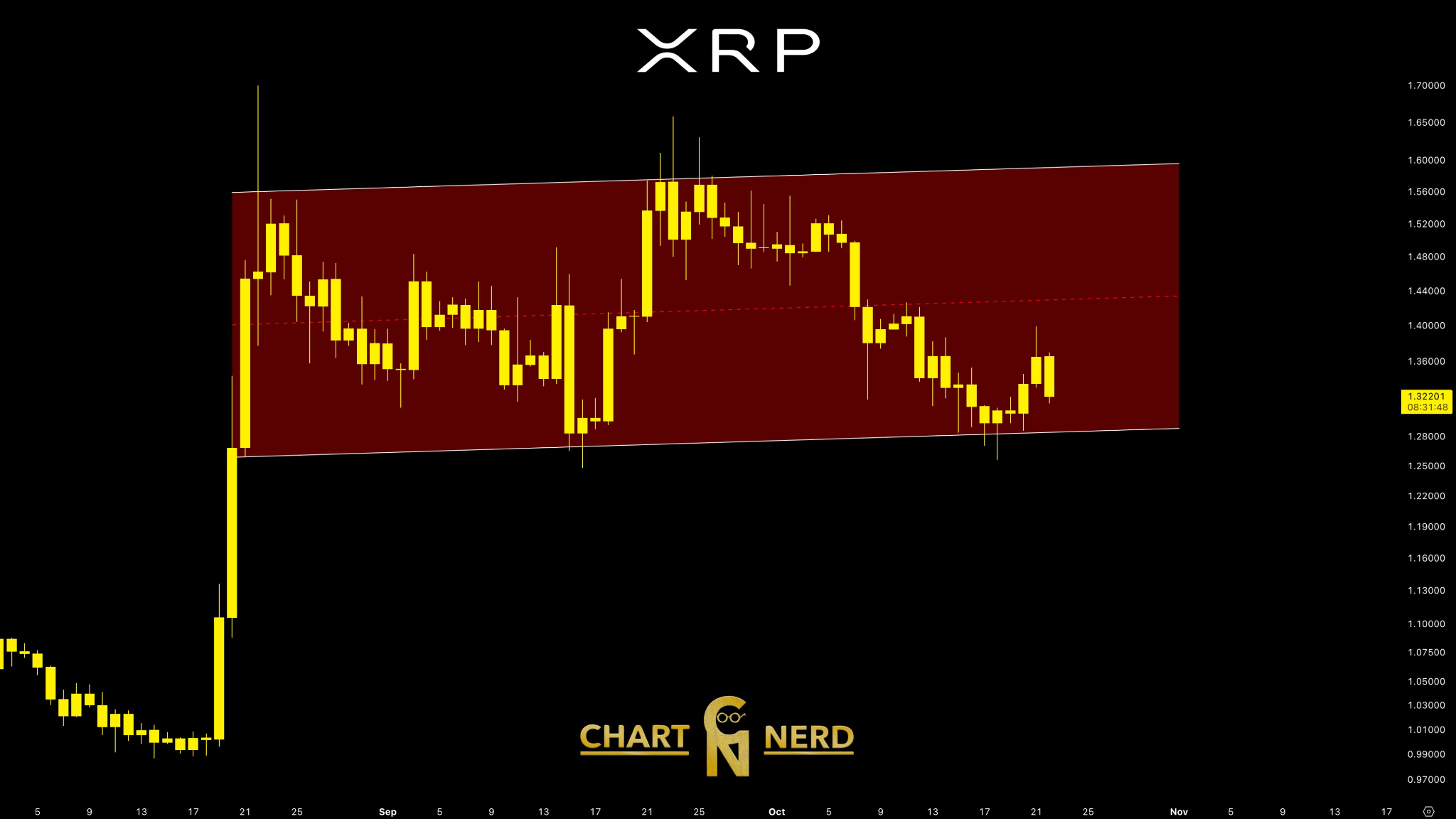 XRP Price Prediction: Can $1.25 Hold as XRP Sits Inside a 10-Week Range? image 1