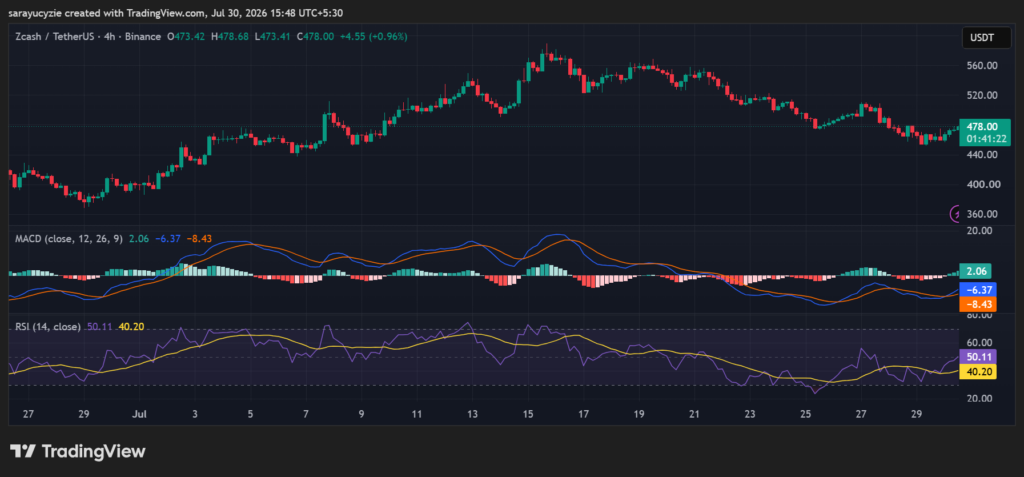 Zcash (ZEC) Is Climbing: How Long Does It Last?
post-165017
post-165017
post-165017