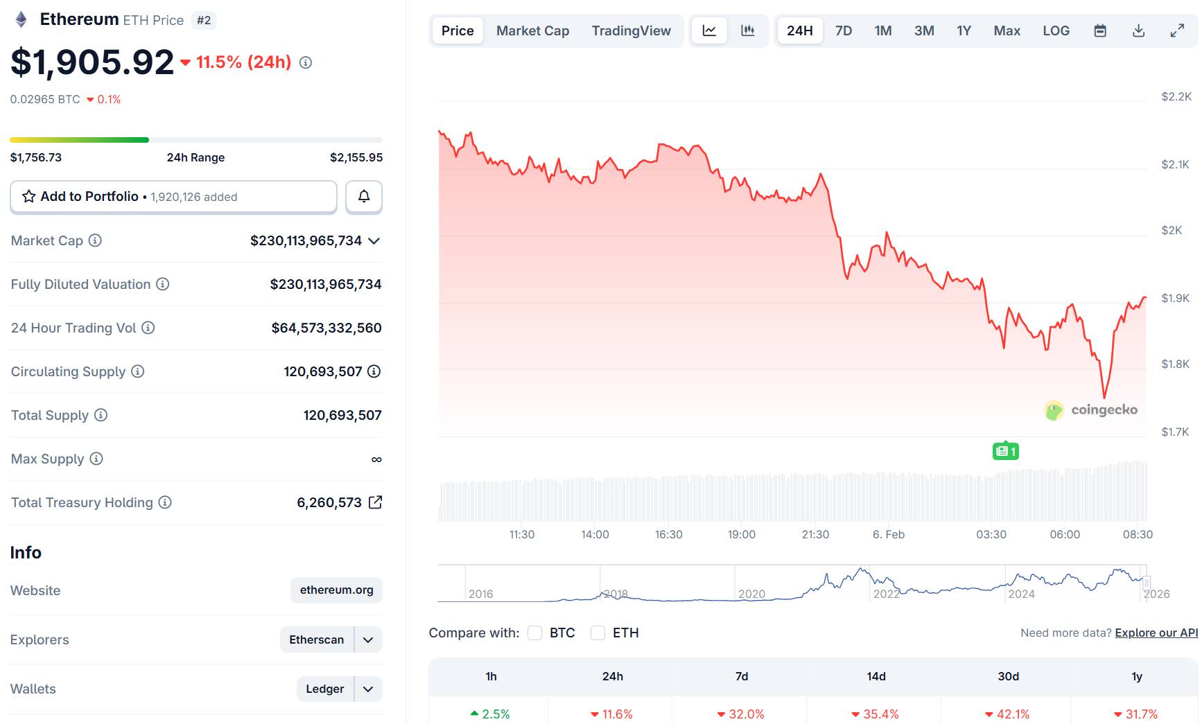 Bitcoin có ngày giảm tệ nhất kể từ cú sập FTX, altcoin đổ sập image 2