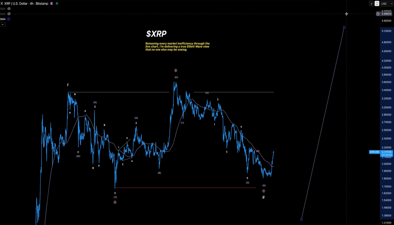 Elliott Wave Specialist Reveals Why an XRP Run to $20 Remains Possible