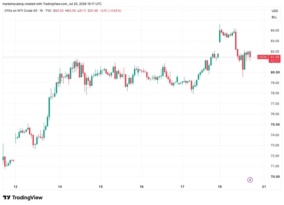 Bitcoin price hits $65K wall as stocks battle ‘record’ institutional tech sell-off image 4