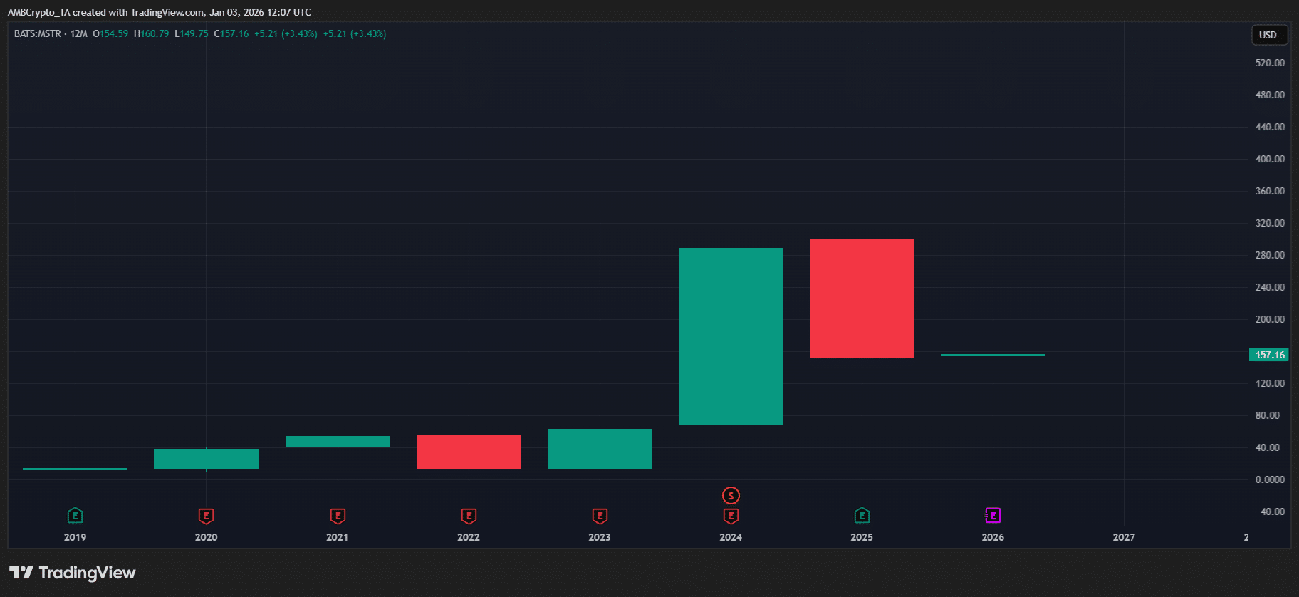 Khoản lỗ của MSTR trong quý 4 làm dấy lên lo ngại về khả năng sụt giảm đột ngột của BTC image 0