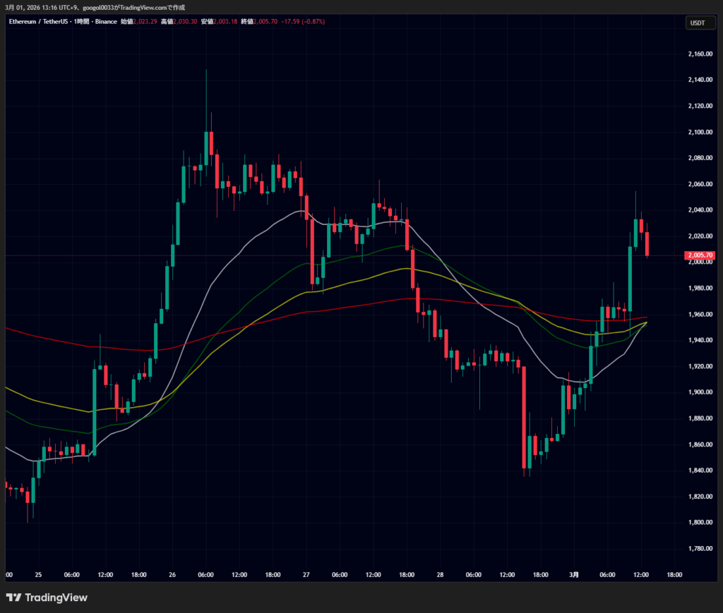 イラン最高指導者死亡確認、仮想通貨価格下落後にビットコイン・イーサリアム・リップル反発 image 1