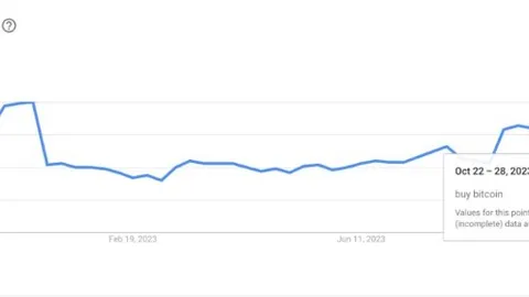 Is Interest in Buying Bitcoin Decreasing?