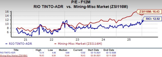 Is RIO's Higher Copper Production a Catalyst for Future Growth? image 1