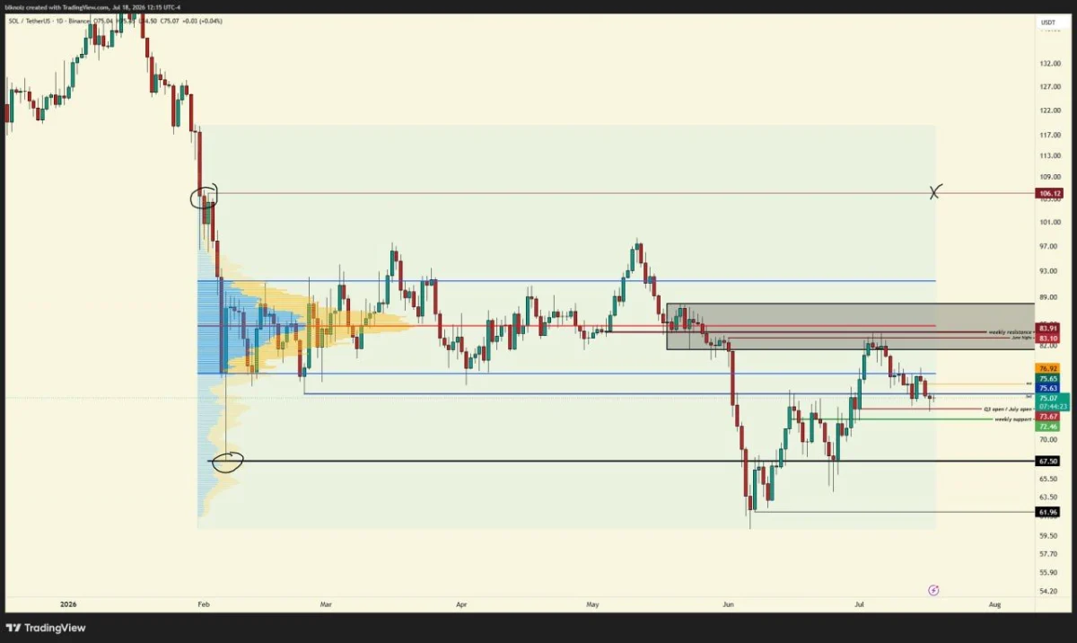 Solana Price Prediction: Losing $72 Could Invalidate the $106 Setup image 1