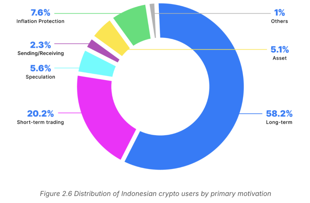 7 Fakta Menarik Karakter Investor Kripto Indonesia image 5