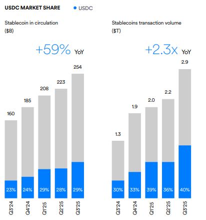 Circle: Stablecoins are the beginning of a new financial infrastructure