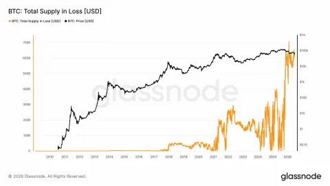 Près de 640 milliards de dollars en pertes sur Bitcoin (BTC) : le bear market s'intensifie
