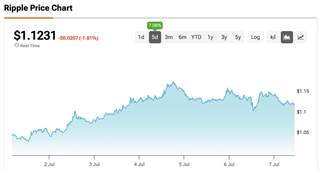 XRP Price Hits a Glass Ceiling Near $1.14 as a Lack of Trading Volume Stalls the Breakout