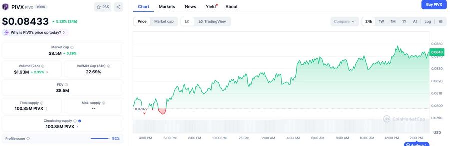 PIVX, DENT, ENSO, and Others: 7 Crypto Gems Trading At Critical Support Zones As Smart Money Inflows Intensify