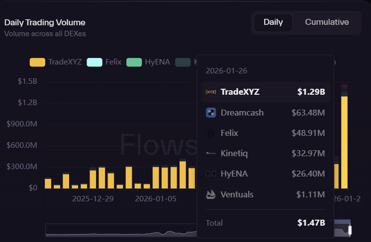 Hyperliquid’s HIP-3 Markets Hit Record Highs — $HYPE To Rise Further? image 1