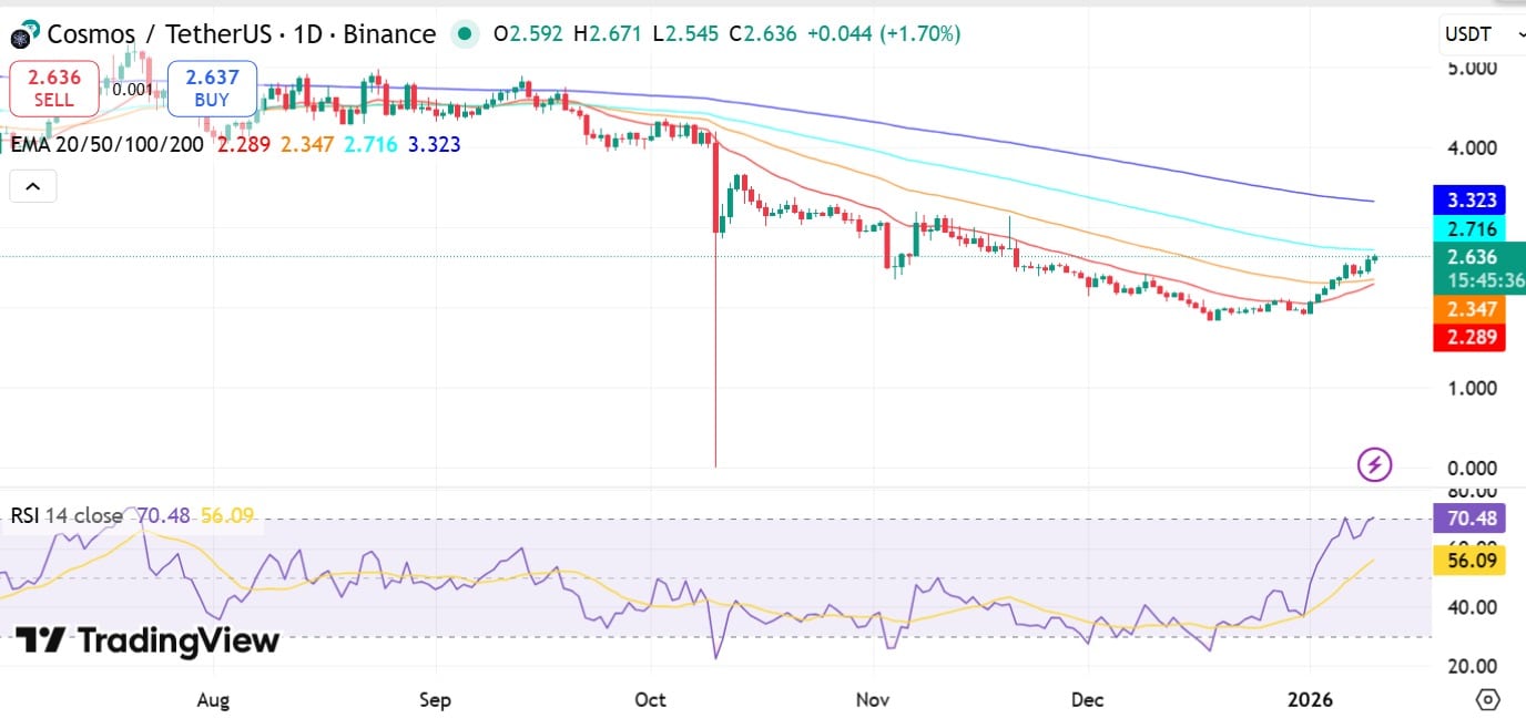 Após o pico de 2 meses do ATOM, US$ 3,3 é o próximo alvo para o preço da altcoin?