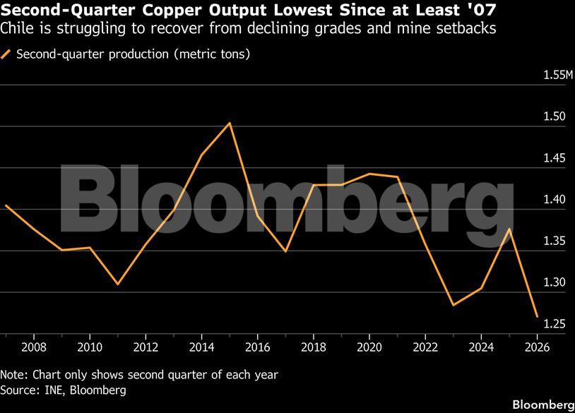 Chile posts weakest copper output for second quarter in 19 years