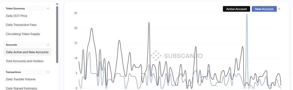 Major Staking Upgrades Live on Polkadot Today: Is DOT Price Set To Rise Over $1 Now?