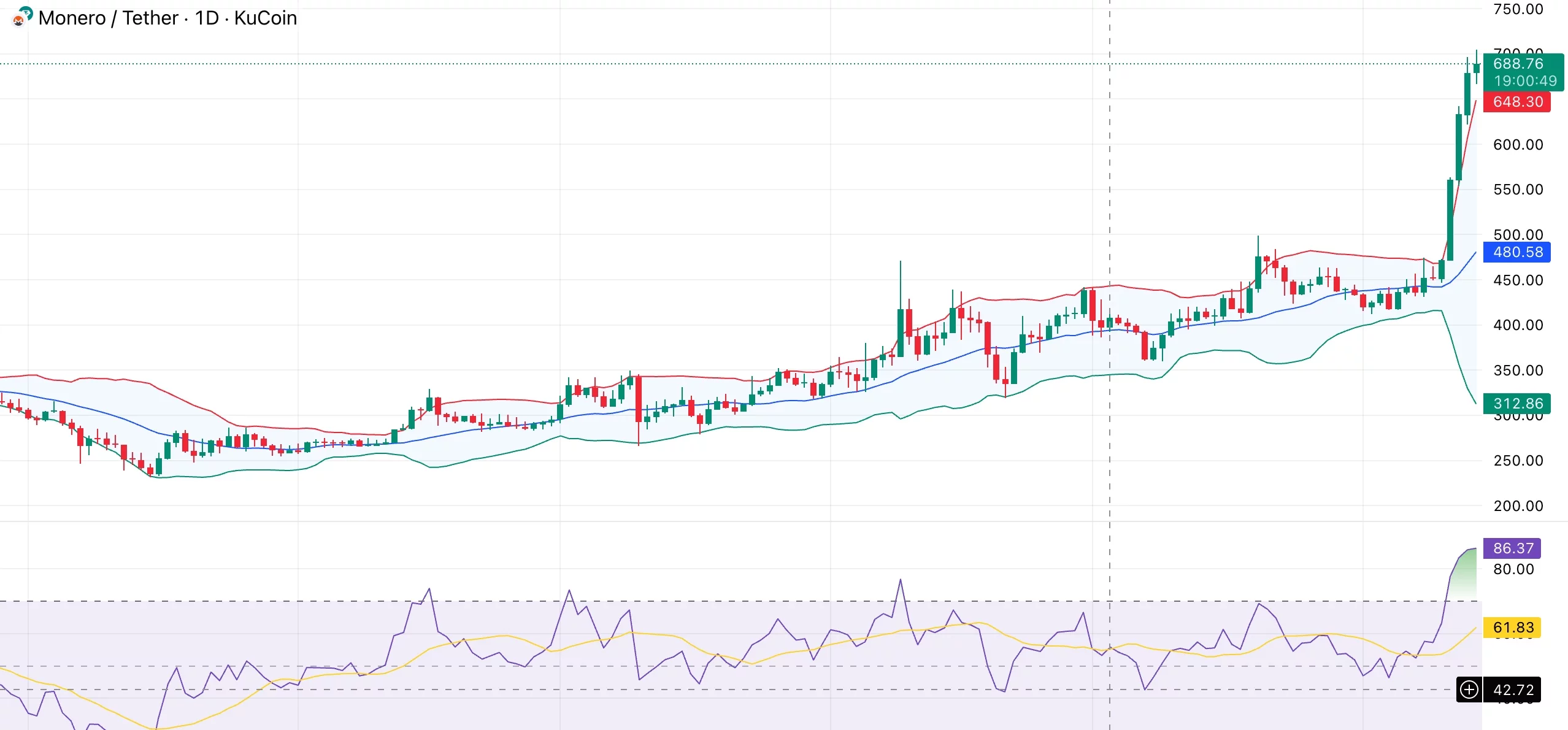 Monero price holds bullish market structure — can it survive leverage-driven volatility?