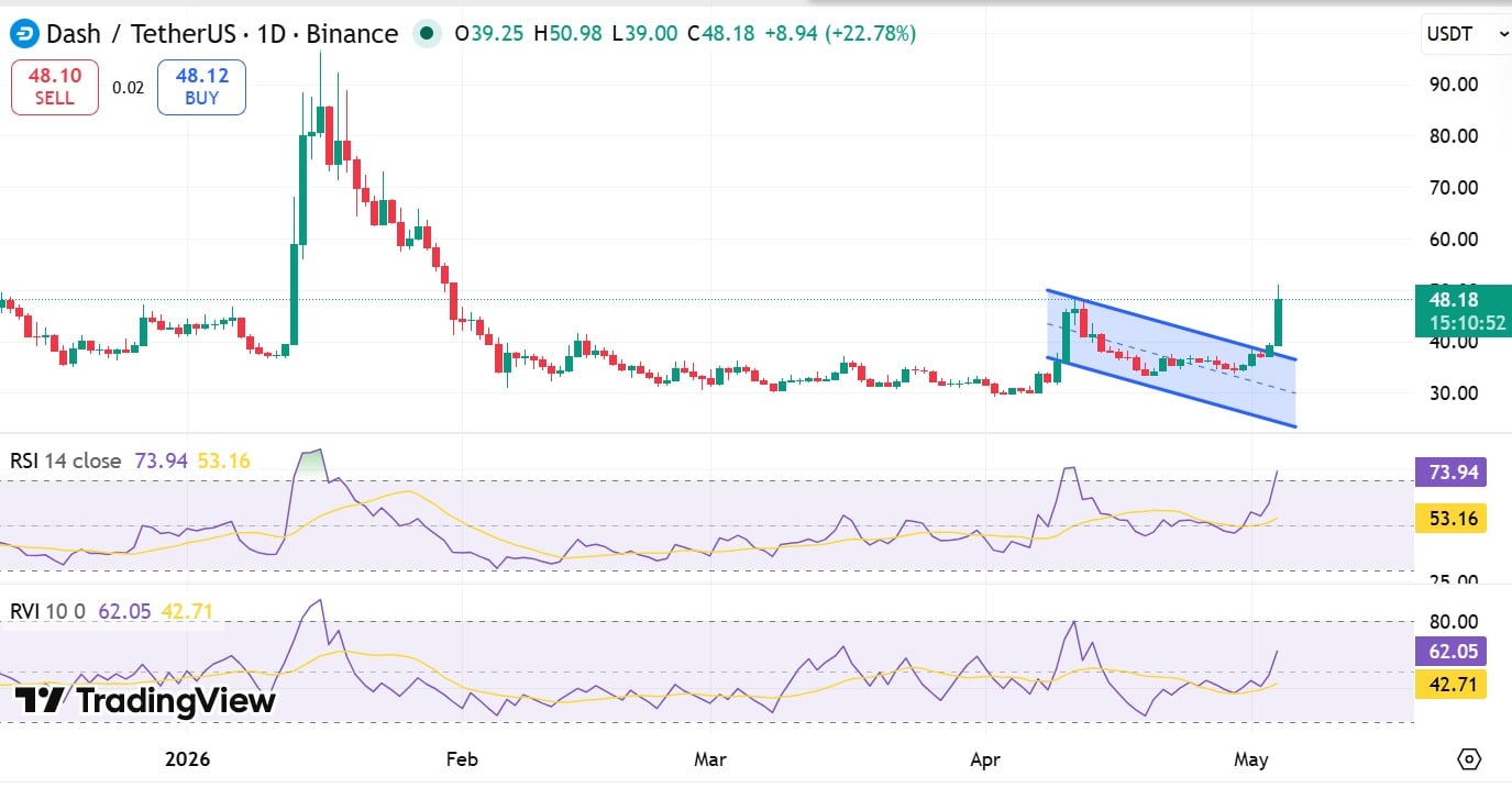 DASH bùng nổ lên mức cao nhất trong 4 tháng – Liệu phe bò có giữ vững mốc 50 USD? image 2