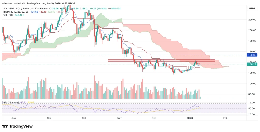 Solana giao dịch trong phạm vi hẹp—Liệu giá SOL sẽ bứt phá hay giảm mạnh tiếp theo?