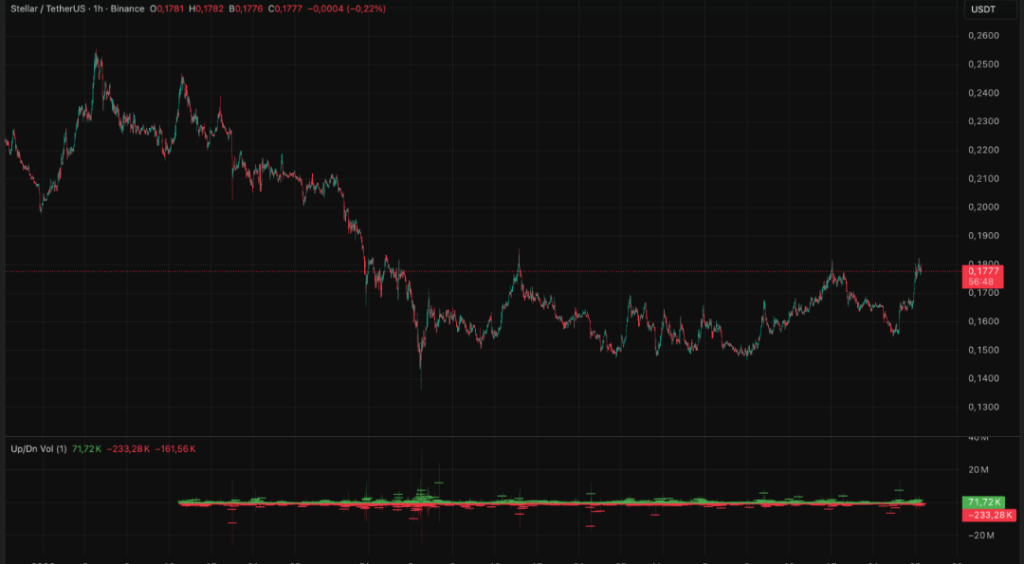 Stellar XLM Gains Strength as Payment Token Rotation Builds