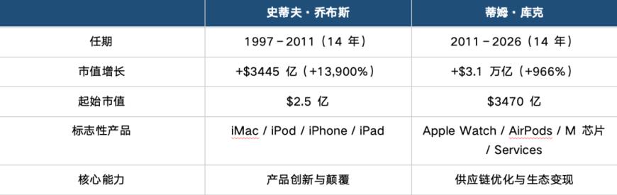 Эпоха Кука завершилась, Apple вступает в «Эру Тенуса»: передача власти после 14 лет и десятикратного роста рыночной капитализации. image 3