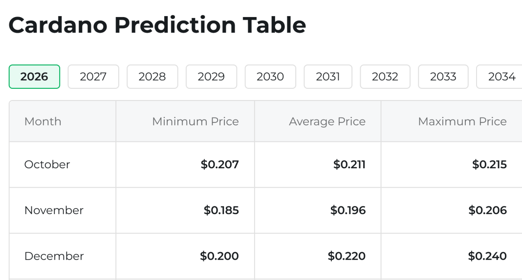 Cardano Price Prediction Before Year-End, a New All Time High? image 2