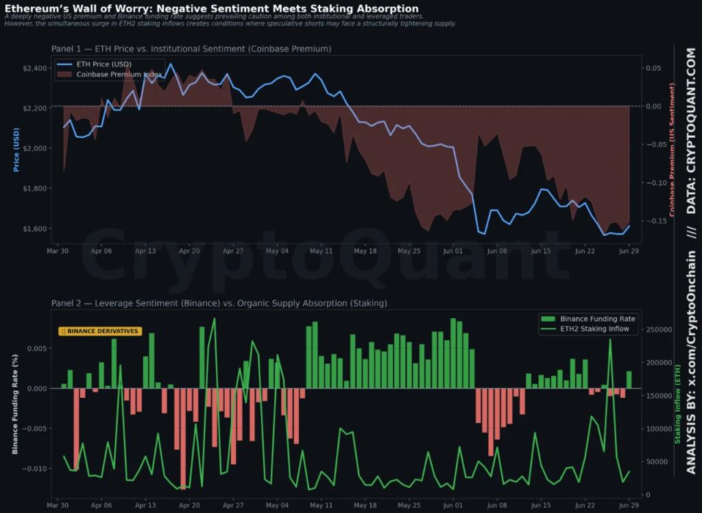 سعر الإيثيريوم يواجه خطر الانهيار إلى مستوى 1,000 دولار مع تدفقات الأموال الخارجة من صناديق الاستثمار المتداولة (ETF) التي أثرت على عملة الإيثيريوم (ETH) image 2