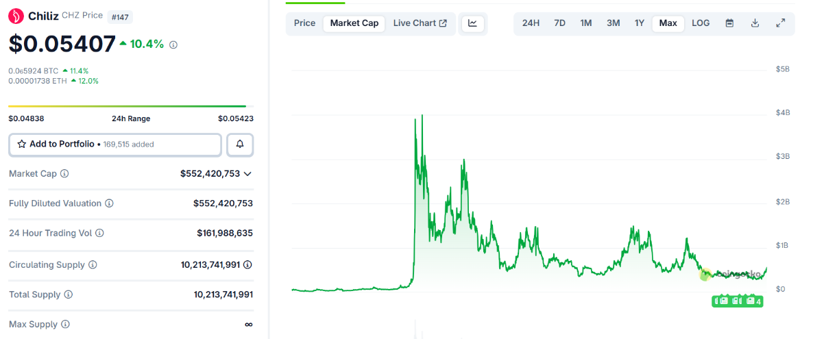 Chiliz (CHZ) tiếp tục bứt phá bất chấp cảnh báo quá nhiệt từ dữ liệu on-chain image 0