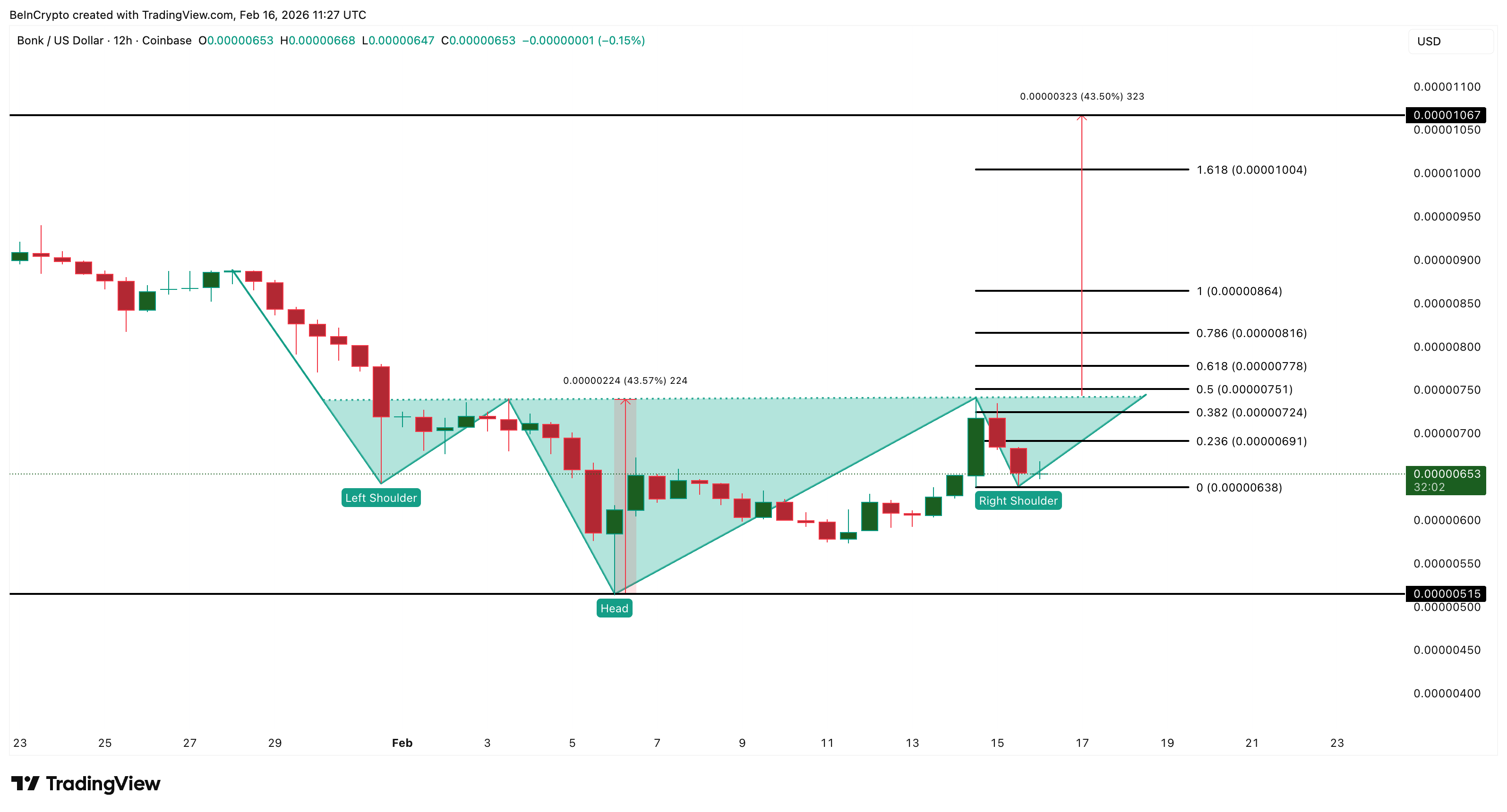 Dogecoin and Two Other Tokens Spark Meme Coin Season Hopes image 3