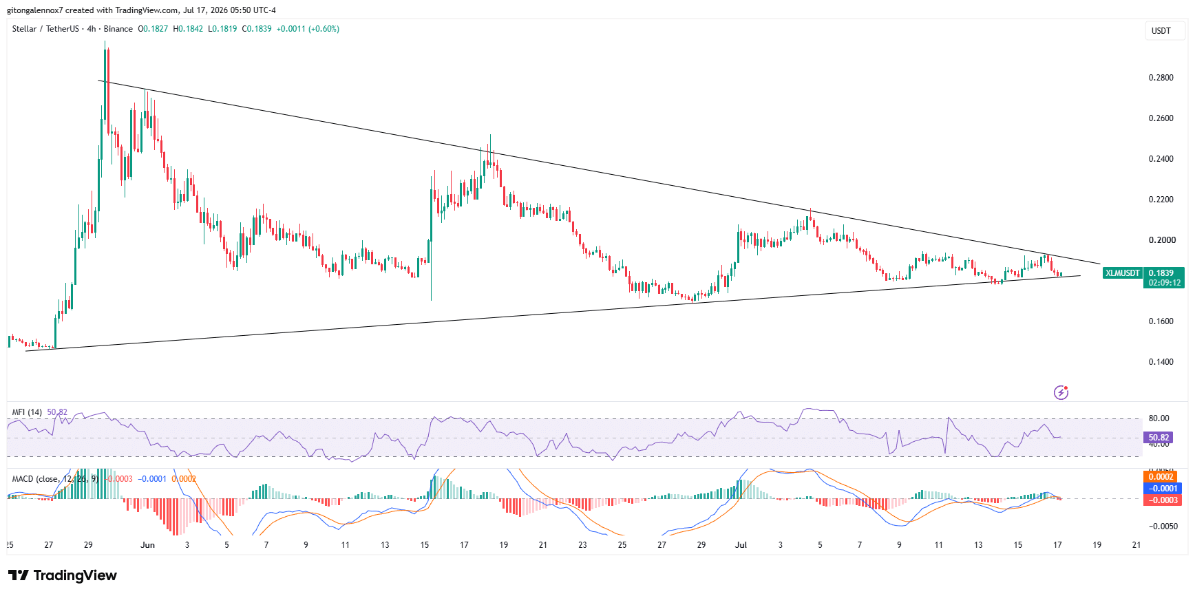 XLM falls despite Stellar’s $114T tokenization opportunity – Just bad timing?