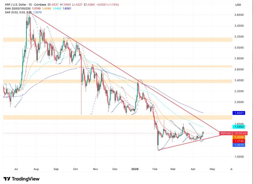 XRP Breakout Holds as XRPL Lending Vote Gains Momentum