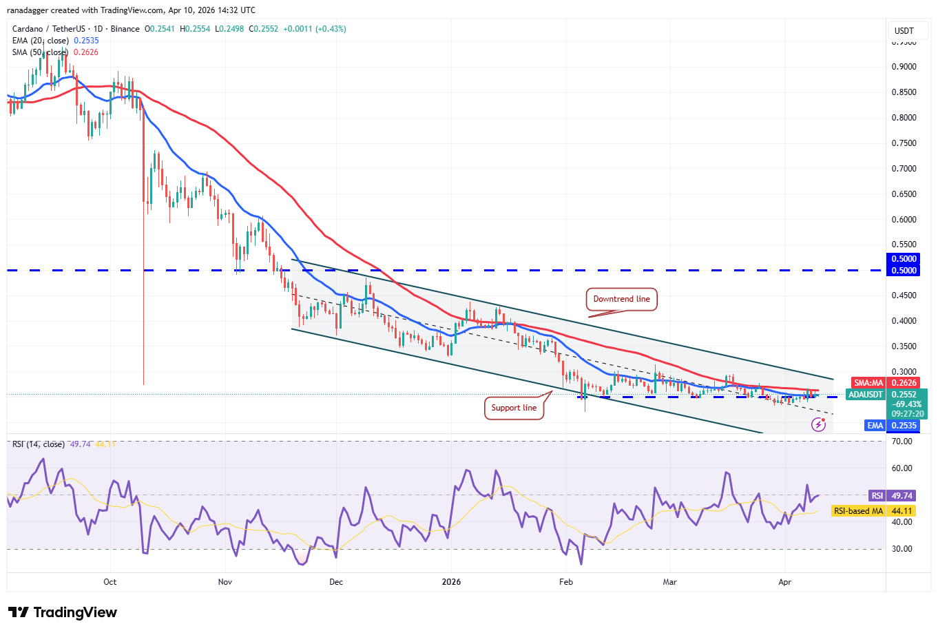 Price predictions 4/10: BTC, ETH, XRP, BNB, SOL, DOGE, HYPE, ADA, BCH, LINK image 8