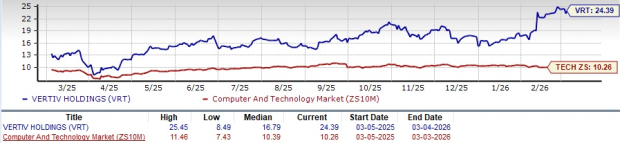 Vertiv Trades at a Premium Valuation: Should You Still Buy the Stock? image 0