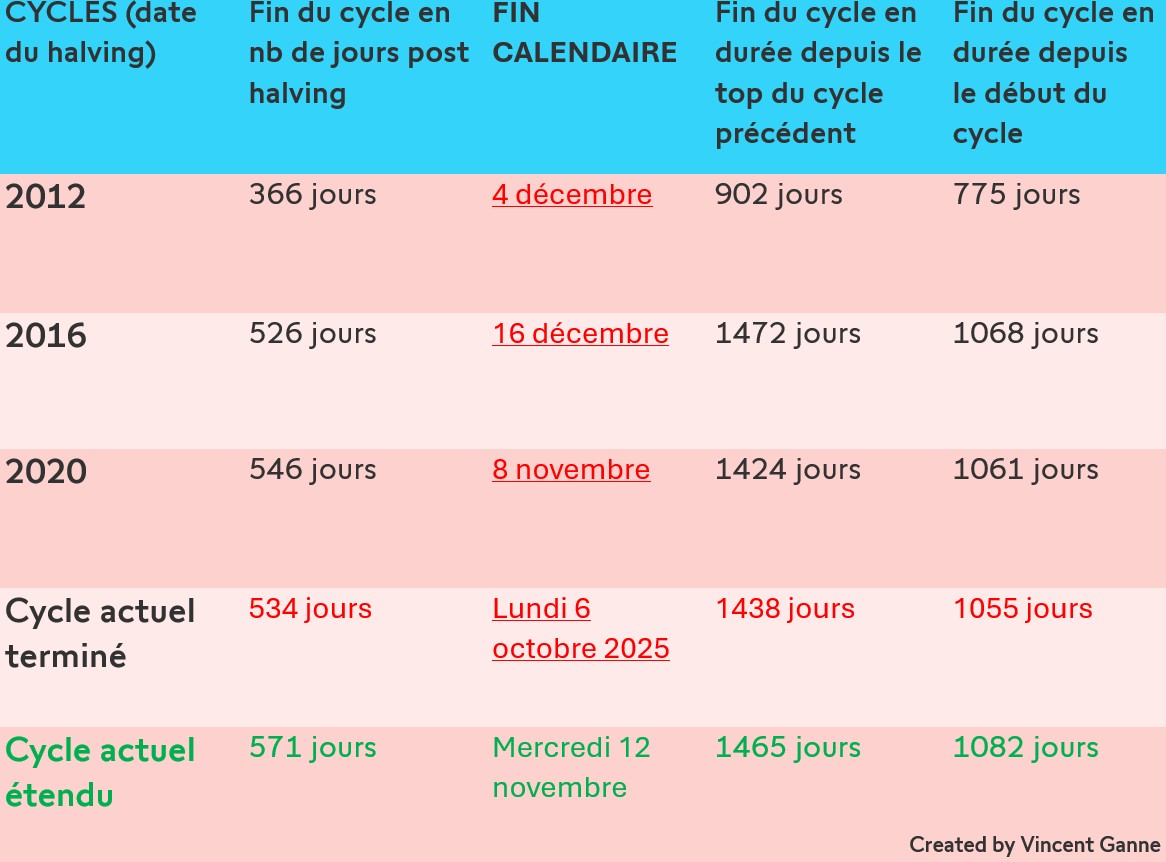 Le cycle du Bitcoin étendu jusqu'à l’année 2026 ? L'analyse de Vincent Ganne image 0