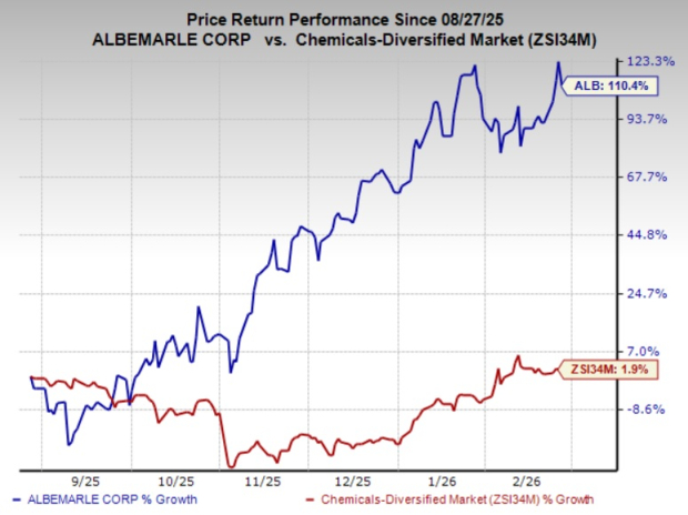 ALB Price Performance
