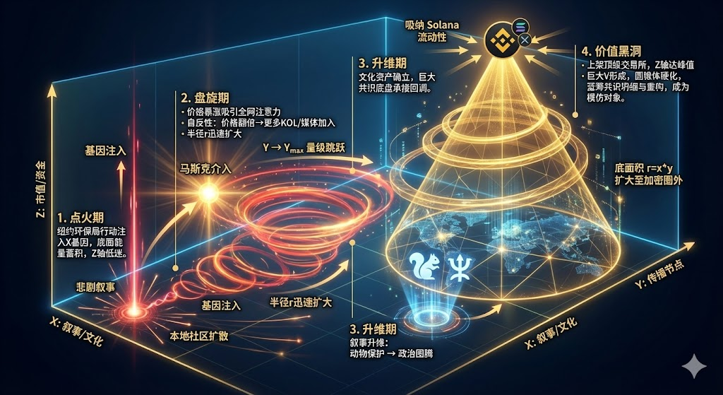 为什么你买的Meme只会跌？——用第一性原理解构Meme的增长螺旋和体积 image 5