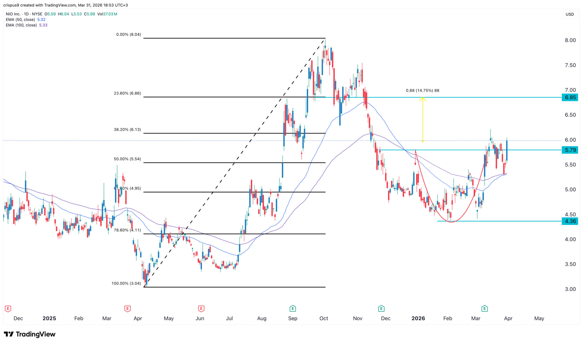  Der Kurs der Nio-Aktie bildet bullische Muster; der Tesla-Konkurrent steht vor einem Kursanstieg 