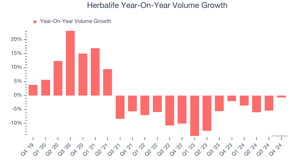 Herbalife (HLF): Should You Buy, Sell, or Hold After Q4 Results?