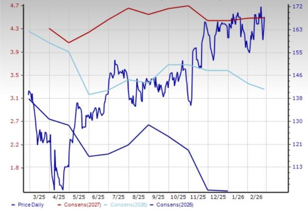 Hyatt Price and Consensus
