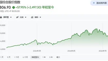 Goldman Sachs: 6500! Koreańska giełda zbliża się do kluczowego poziomu!