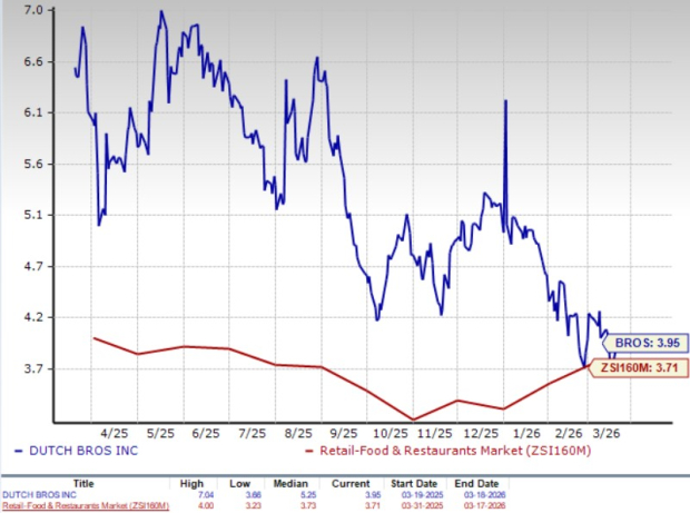 Dutch Bros Loyalty Reaches 15 Million Members: Is Customer Engagement Boosting Revenue? image