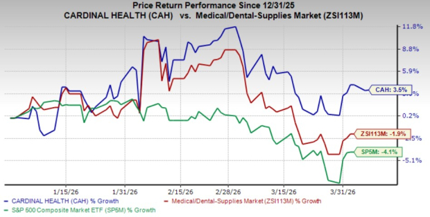 Here’s Why Investing in Cardinal Health Shares Could Benefit Your Portfolio Right Now image