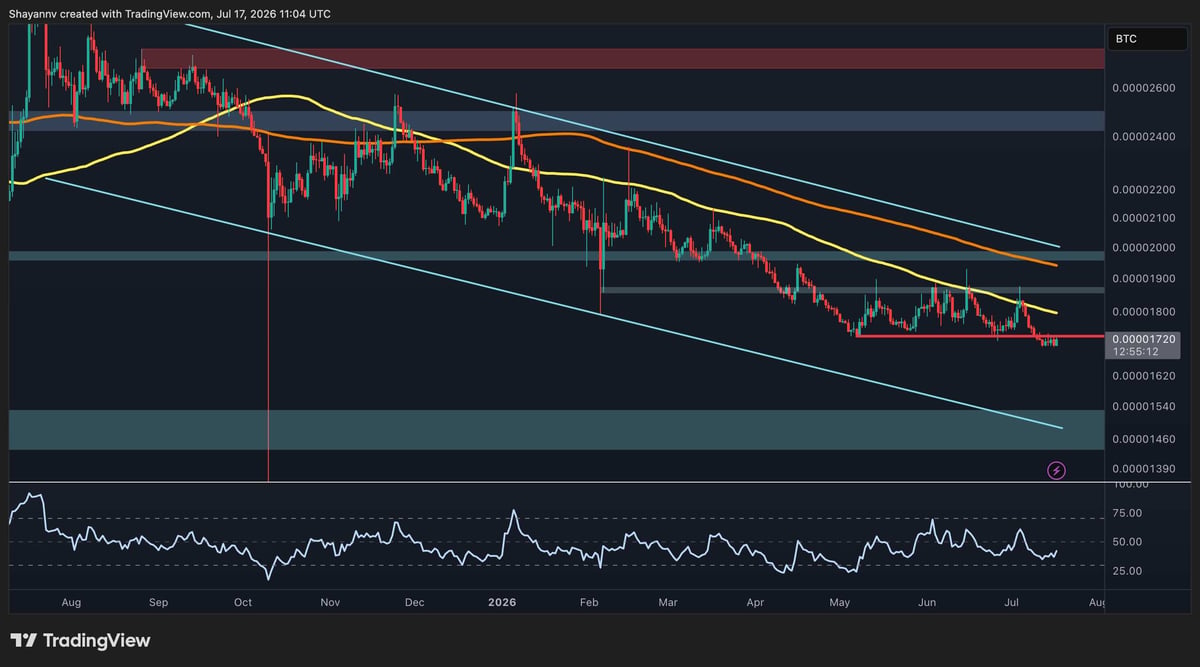 Ripple Price Analysis: Weakening XRP Momentum Raises Risk of a Sub-$1 Drop image 3