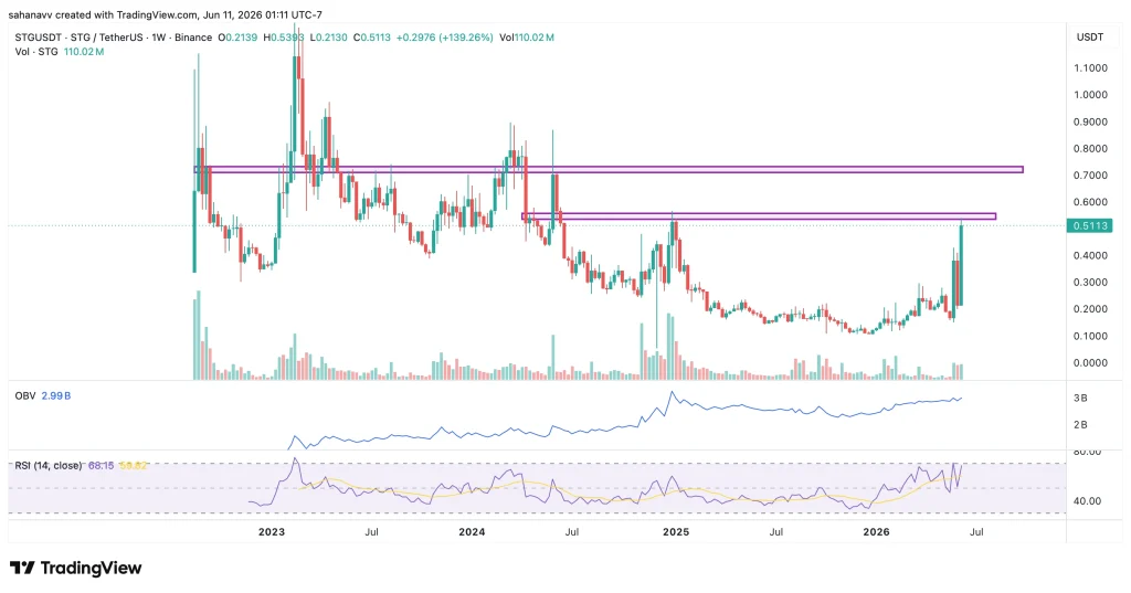 Bitcoin Holds Steady While Curve DAO (CRV) and Stargate Finance (STG) Lead the Altcoin Rally image 1